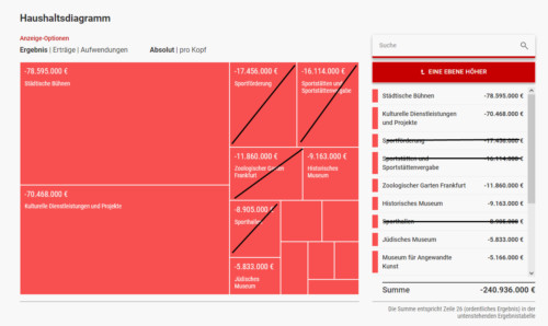 Kulturhaushalt der Stadt Frankfurt. Blockdiagramm der größten Ausgabenposten. (Enthält auch Sport)