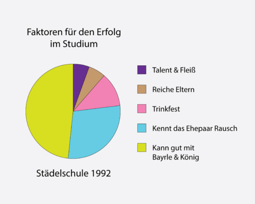 Tortendiagramm: Faktoren für den Erfolg an der Städelschule