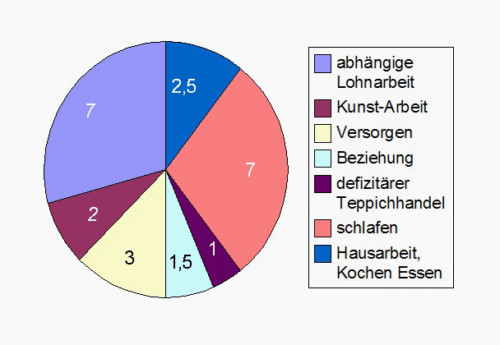 Aufteilung des Tages in verschiedene Tätigkeiten. Diagramm des Künstlers Detlev Fischer für Thing Hamburg, 2006
